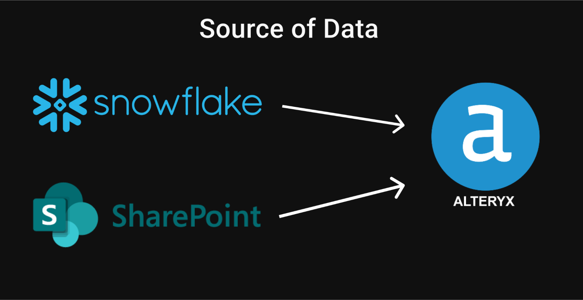 Source Data from Snowflake and Sharepoint
